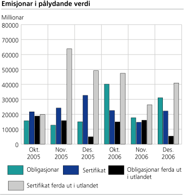 Emisjonar i pålydande verdi