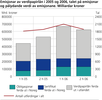 Emisjonar av verdipapirlån i 2005 og 2006, talet på emisjonar og pålydande verdi av emisjonane