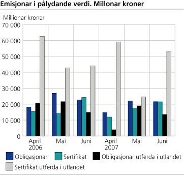 Emisjonar i pålydande verdi. Millionar kroner