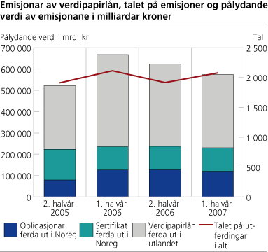 Emisjonar av verdipapirlån, talet på emisjonar og pålydande verdi av emisjonane. Milliardar kroner