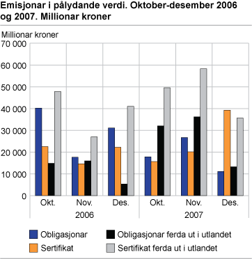 Emisjonar i pålydande verdi. Oktober-desember 2006 og 2007. Millionar kroner