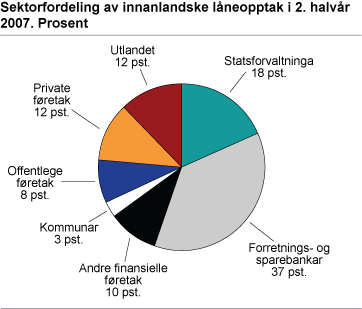 Sektorfordeling av innanlandske låneopptak i 2. halvår 2007. Prosent