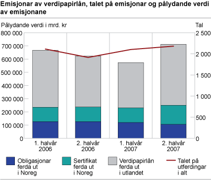 Emisjonar av verdipapirlån, talet på emisjonar og pålydande verdi av emisjonane 