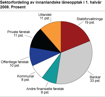 Sektorfordeling av innanlandske låneopptak i 1. halvår 2008. Prosent