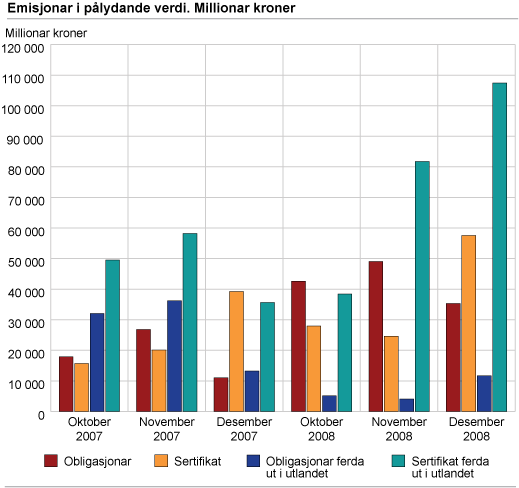 Emisjonar i pålydande verdi. Millionar kroner