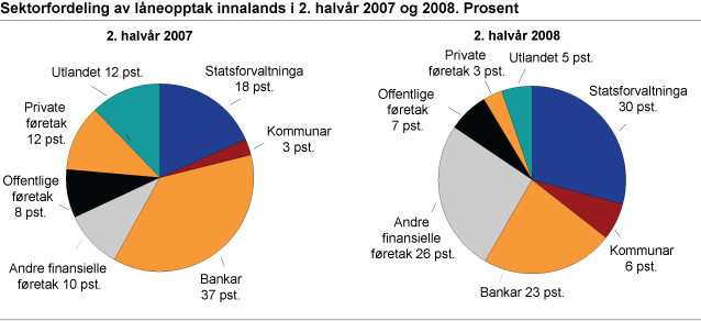 Sektorfordeling av låneopptak innalands i 2. halvår 2007 og 2008. Prosent