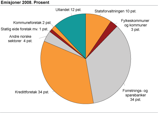 Emisjoner 2008. Prosent