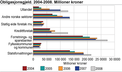 Obligasjonsgjeld. 2004-2008. Millioner kroner