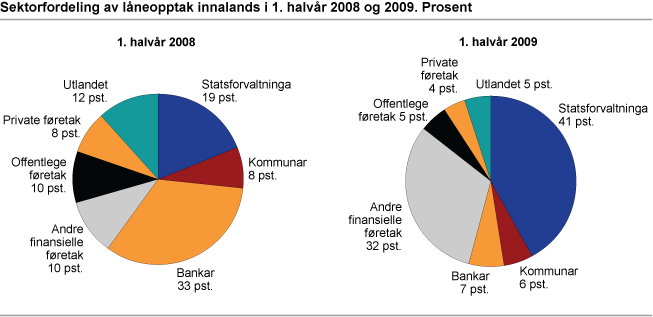 Sektorfordeling av låneopptak innalands i 1. halvår 2008 og 2009. Prosent