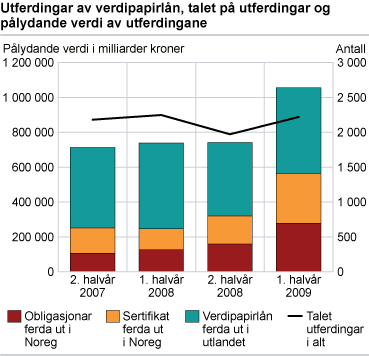 Utferdingar av verdipapirlån, talet på utferdingar og pålydande verdi av utferdingane