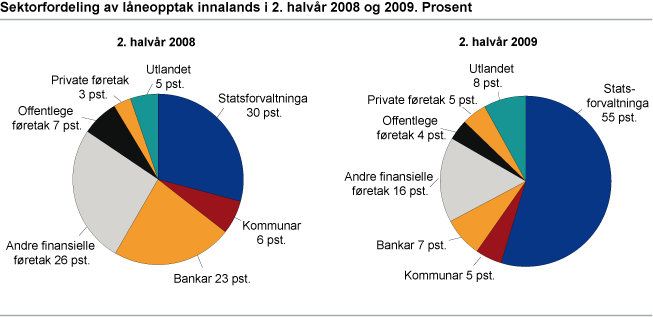 Sektorfordeling av låneopptak innalands