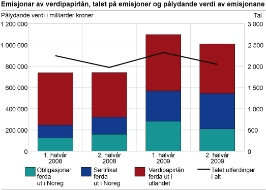 Utferdingar av verdipapirlån, talet på utferdingar og pålydande verdi av            utferdingane