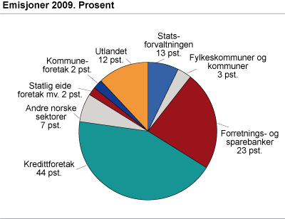 Emisjoner 2009. Prosent