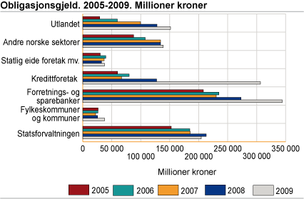 Obligasjonsgjeld. 2005-2009