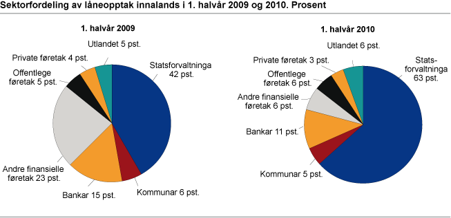 Sektorfordeling av låneopptak innalands