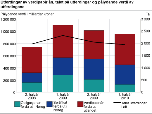 Utferdingar av verdipapirlån, talet på utferdingar og pålydande verdi av        utferdingane