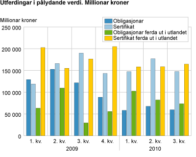 Utferdingar i pålydande verdi. Millionar kroner