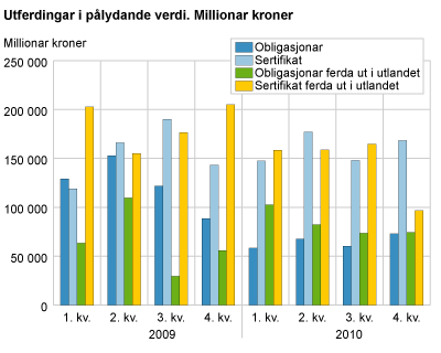 Utferdingar i pålydande verdi. Millionar kroner