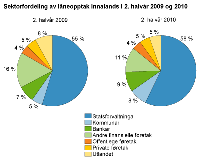 Sektorfordeling av låneopptak innalands i 2. halvår 2009 og 2010