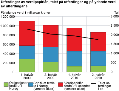 Utferdingar av verdipapirlån, talet på utferdingar og pålydande verdi av utferdingane.