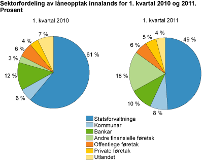 Sektorfordeling av låneopptak innalands i 1. kvartal 2010 og 2011