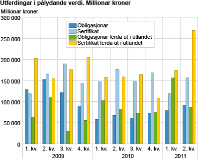 Utferdingar i pålydande verdi. Millionar kroner