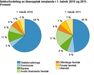 Sektorfordeling av låneopptak innalands i 1. halvår 2010 og 2011. Prosent