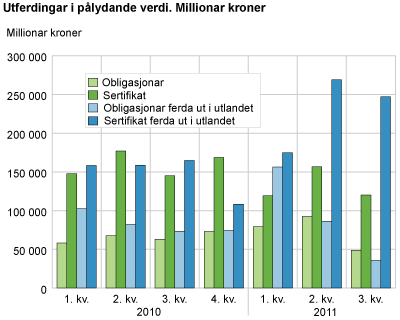 Utferdingar i pålydande verdi. Millionar kroner