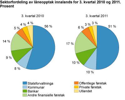 Sektorfordeling av låneopptak innalands i 3. kvartal 2010 og 2011. Prosent