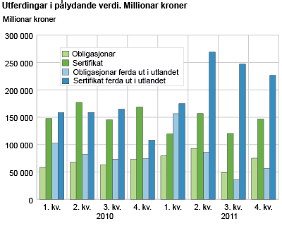 Utferdingar i pålydande verdi. Millionar kroner