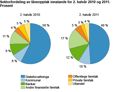 Sektorfordeling av låneopptak innalands for 2. halvår 2010 og 2011. Prosent