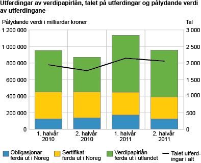 Utferdingar av verdipapirlån, talet på utferdingar og pålydande verdi av utferdingane