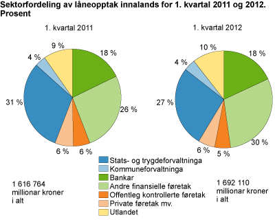 Sektorfordeling av lånegjelda innalands