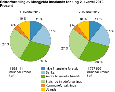 Sektorfordeling av lånegjelda innalands