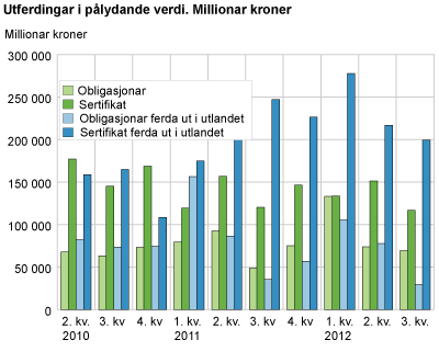 Emisjonar i pålydande verdi. Millionar kroner