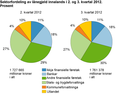 Sektorfordeling av lånegjeld innalands i 2. og 3. kvartal 2012. Prosent
