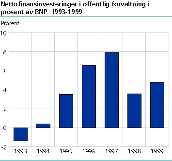  Nettofinansinvesteringer i offentlig forvaltning i prosent av BNP. 1993-1999