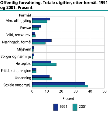 Offentlig forvaltning. Totale utgifter, etter formål. 1991 og 2001. Prosent