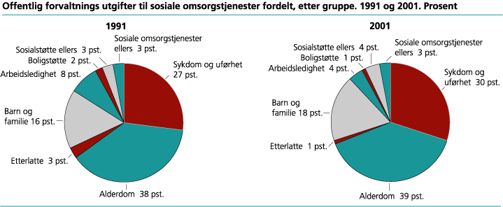 Offentlig forvaltnings utgifter til sosiale omsorgstjenester, fordelt etter undergruppe. 1991 og 2001. Prosent