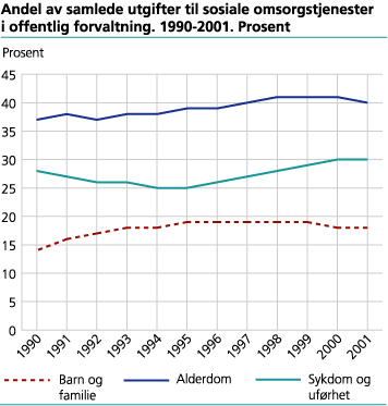 Andel av samlede utgifter til sosiale omsorgstjenester i offentlig forvaltning. 1990-2001. Prosent