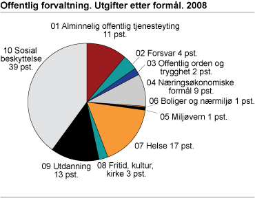 Offentlig forvaltning. Utgifter etter formål. 2008