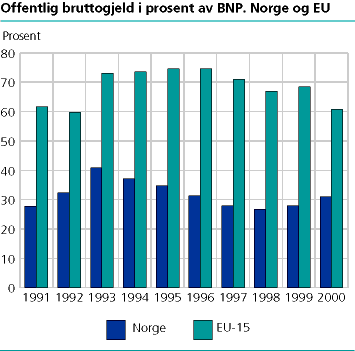  Offenlig bruttogjeld i prosent av BNP, Norge og EU