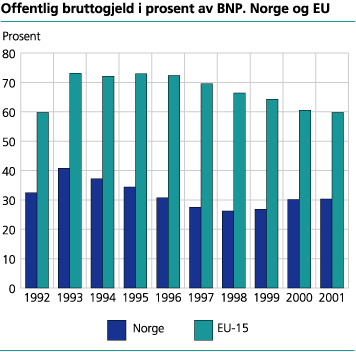 Offentlig bruttogjeld i prosent av BNP, Norge og EU 