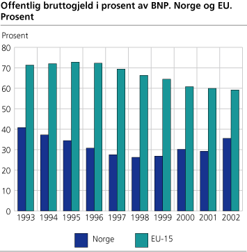 Offenlig bruttogjeld i prosent av BNP, Norge og EU
