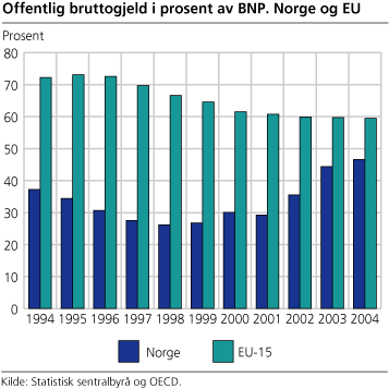 Offentlig bruttogjeld i prosent av BNP, Norge og EU