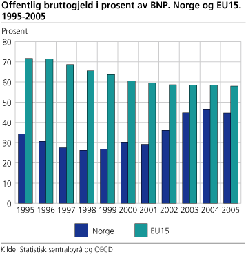 Offentlig bruttogjeld i prosent av BNP. Norge og EU15. 1995-2005