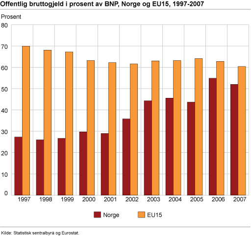 Offentlig bruttogjeld i prosent av BNP, Norge og EU15, 1997-2007