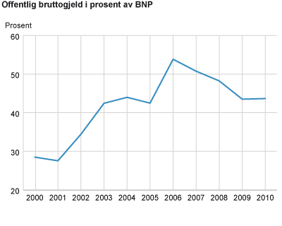 Offentlig bruttogjeld i prosent av bruttonasjonalprodukt 