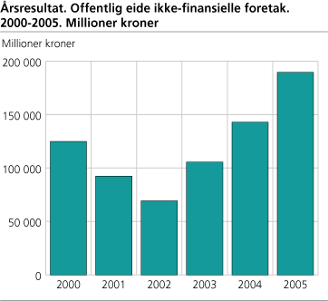 Årsresultat. Offentlig eide ikke-finansielle foretak. Millioner kroner. 2000-2005