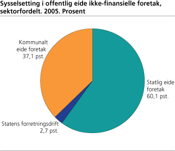 Sysselsetting i offentlig eide ikke-finansielle foretak, sektorfordelt. 2005. Prosent